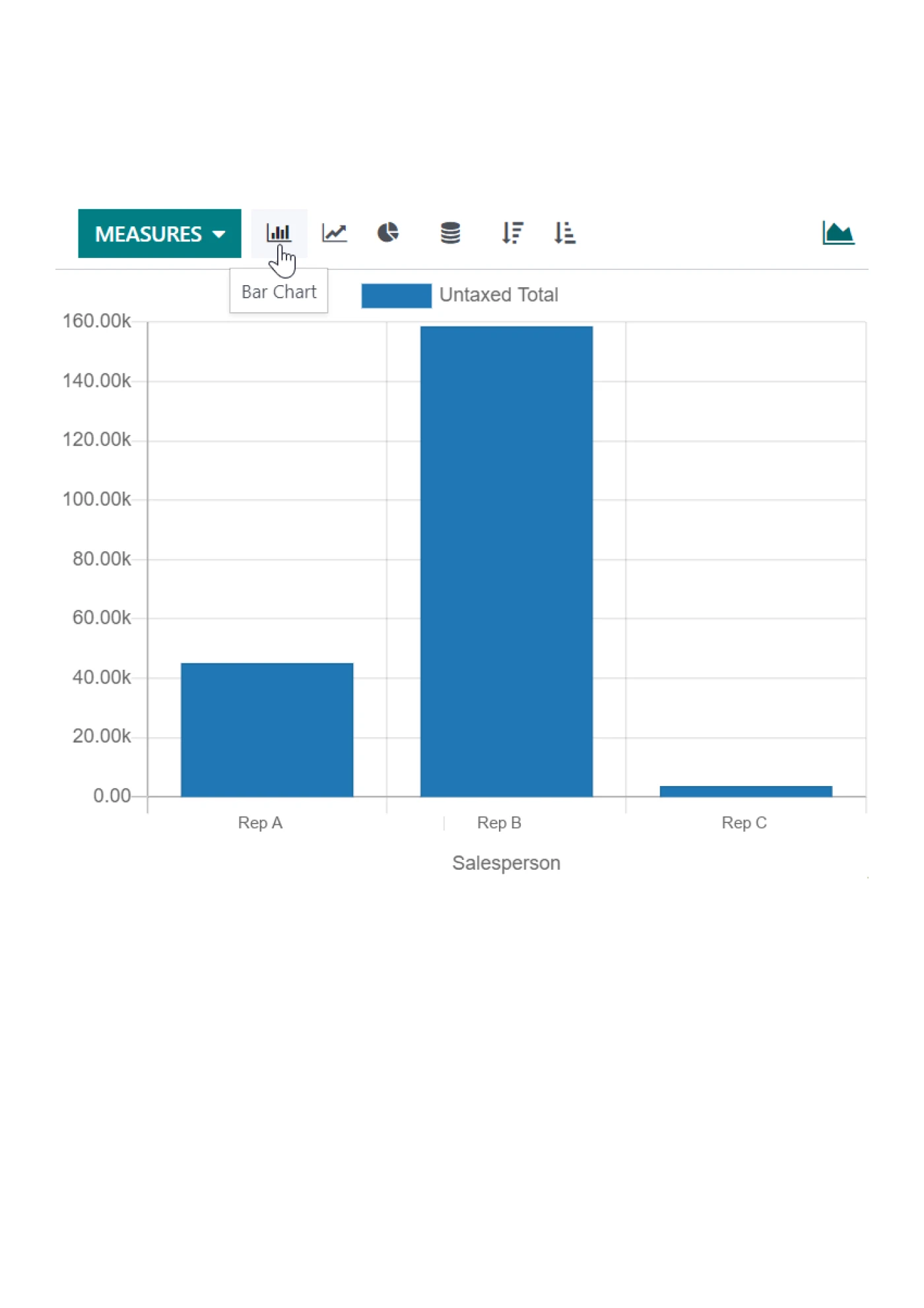 Odoo Sales Analysis bar chart showing untaxed total by salesperson