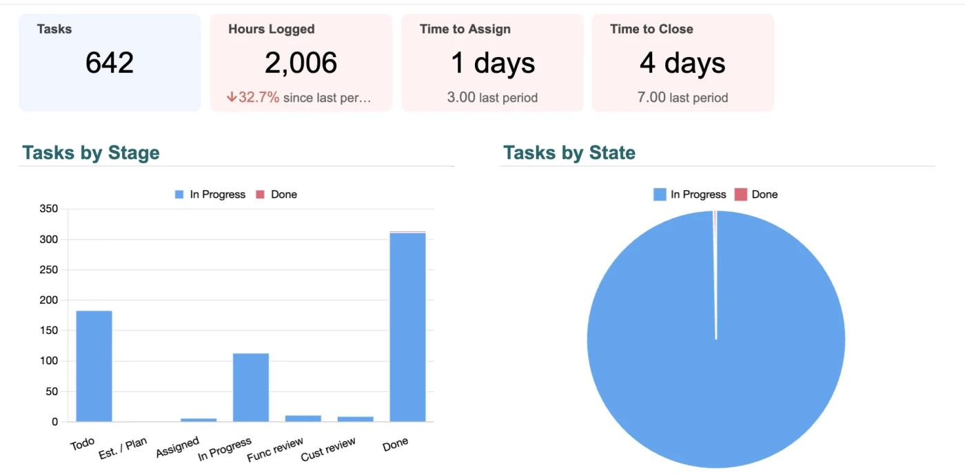 Your whole project in one private portal dashboard view